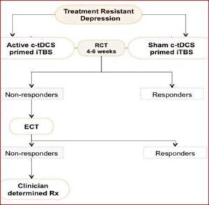 Cathodal TDCS Primed ITBS For Resistant Depression – Clinical Research ...